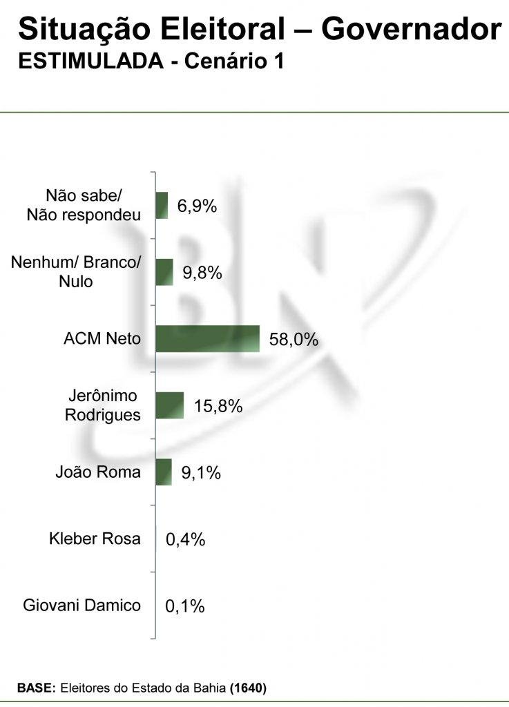 PARANÁ/ BN: ACM NETO AUMENTA DISTÂNCIA PARA JERÔNIMO E ROMA E VENCERIA NO 1º TURNO