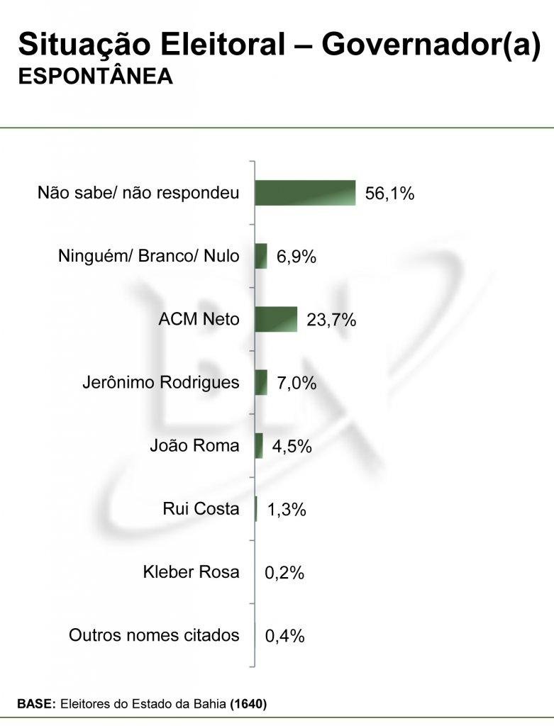 PARANÁ/ BN: ACM NETO AUMENTA DISTÂNCIA PARA JERÔNIMO E ROMA E VENCERIA NO 1º TURNO