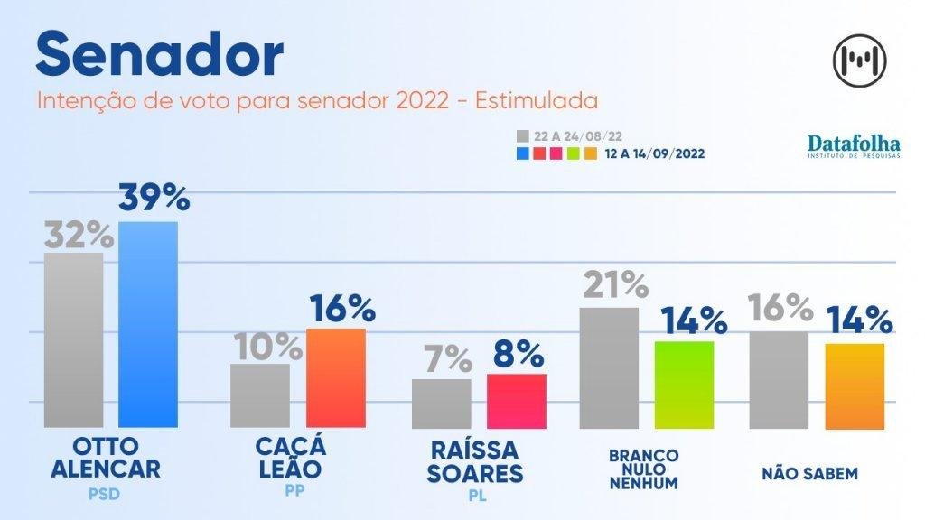 DATAFOLHA/METRÓPOLE: OTTO LIDERA DISPUTA AO SENADO COM 39%, CACÁ TEM 16% E RAÍSSA 8%