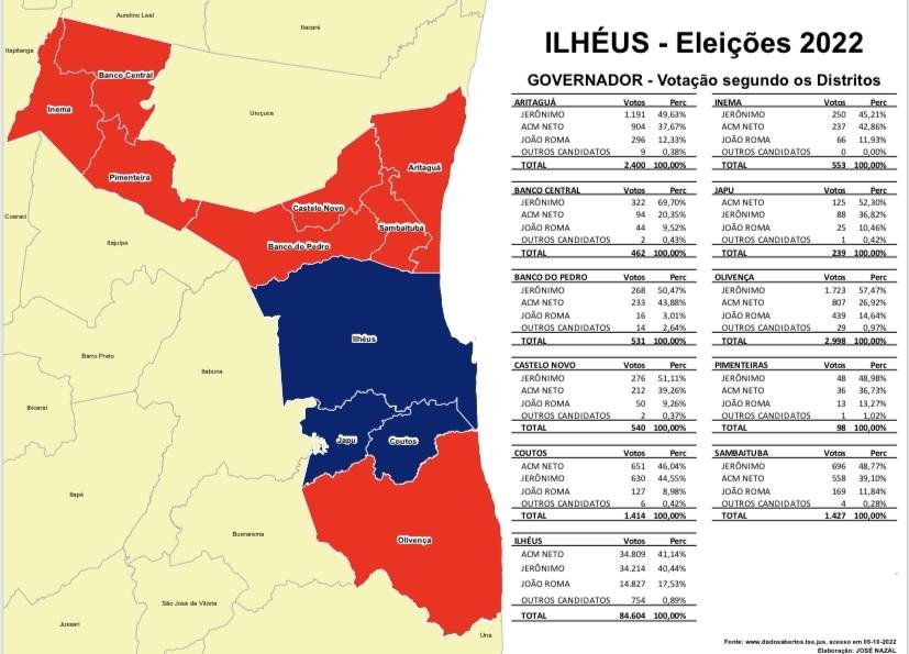 CONFIRA A VOTAÇÃO PARA O GOVERNO DA BAHIA NOS DISTRITOS DE ILHÉUS 