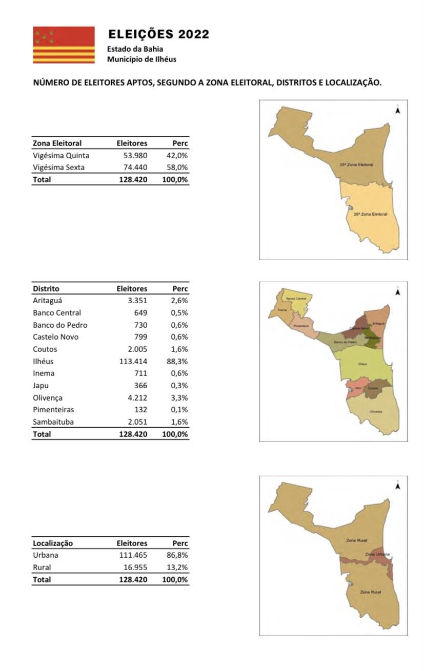 ILHÉUS: 128.420 ELEITORES ESTIVERAM APTOS A VOTAR NESTE 1ºTURNO