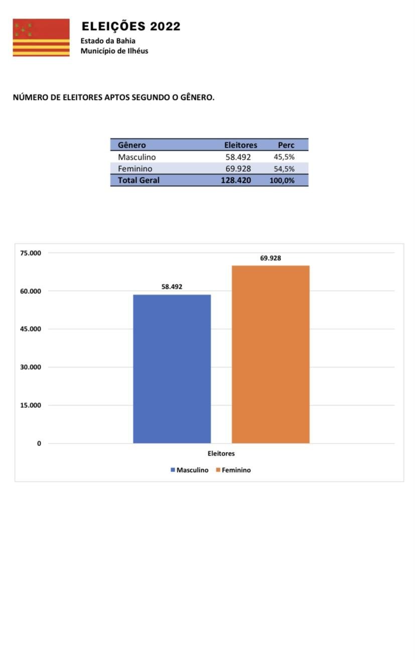 MULHERES SÃO 54.5% DO ELEITORADO ILHEENSE  