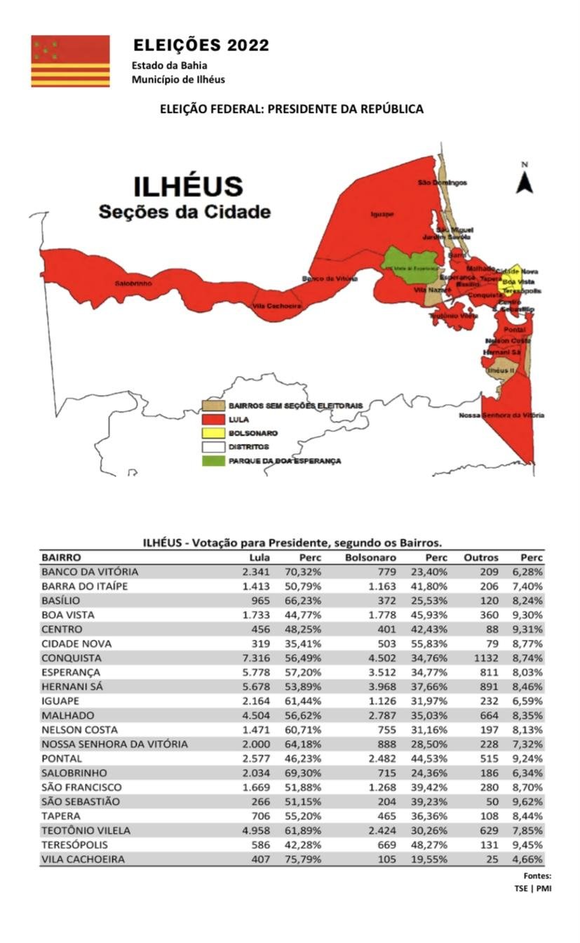 ILHÉUS: BOLSONARO VENCE NA CIDADE NOVA, LULA VENCE NO MALHADO; CONFIRA LISTA COMPLETA DO RESULTADO DAS VOTAÇÕES 