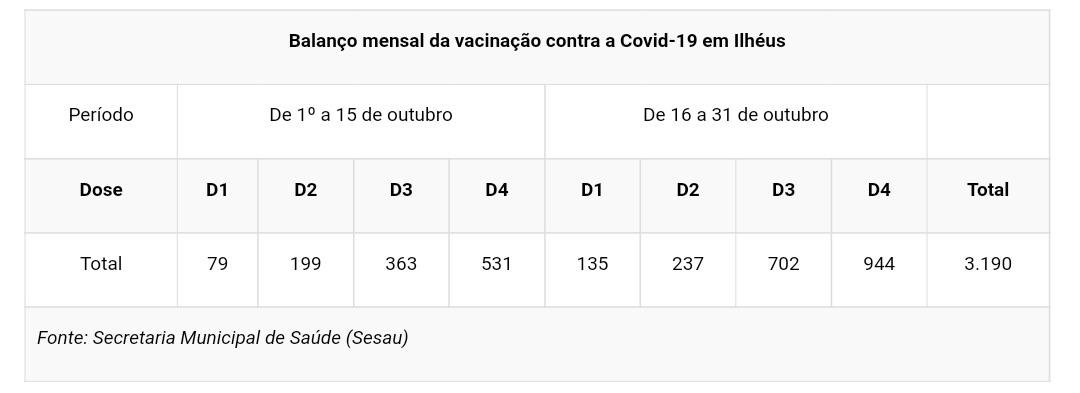 ILHÉUS JÁ VACINOU CERCA DE 140 MIL PESSOAS COM AS DUAS DOSES CONTRA A COVID-19