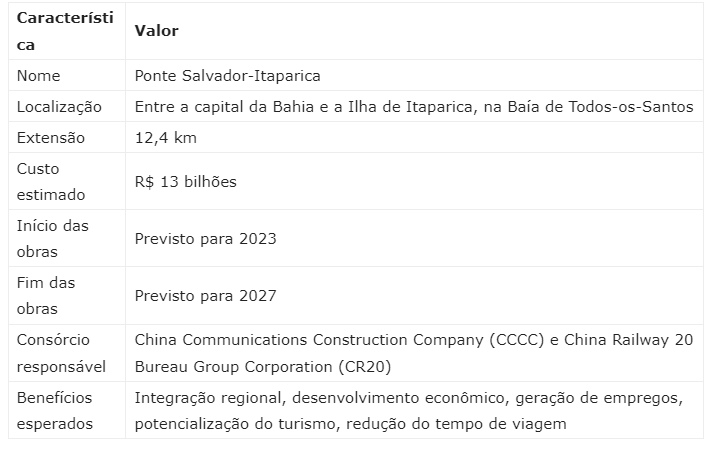 OBRAS DA PONTE SALVADOR- ITAPARICA DEVEM COMEÇAR NAS PRÓXIMAS SEMANAS 