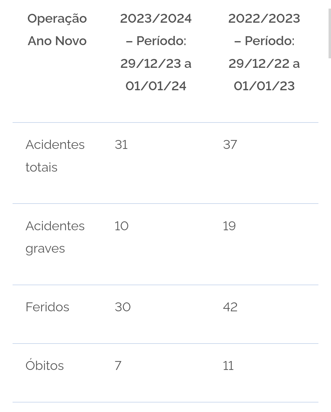 OPERAÇÃO ANO NOVO!  PRF REGISTRA QUEDA NO NÚMERO DE MORTES NAS BRS BAIANAS