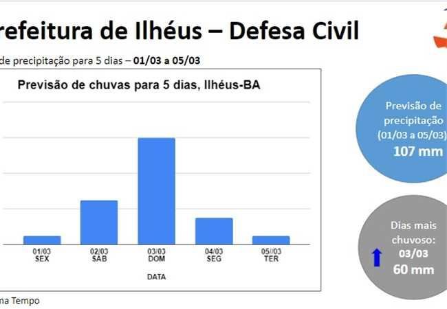 ILHÉUS PODE CHOVER ATÉ 107 MM, SEGUNDO A DEFESA CIVIL