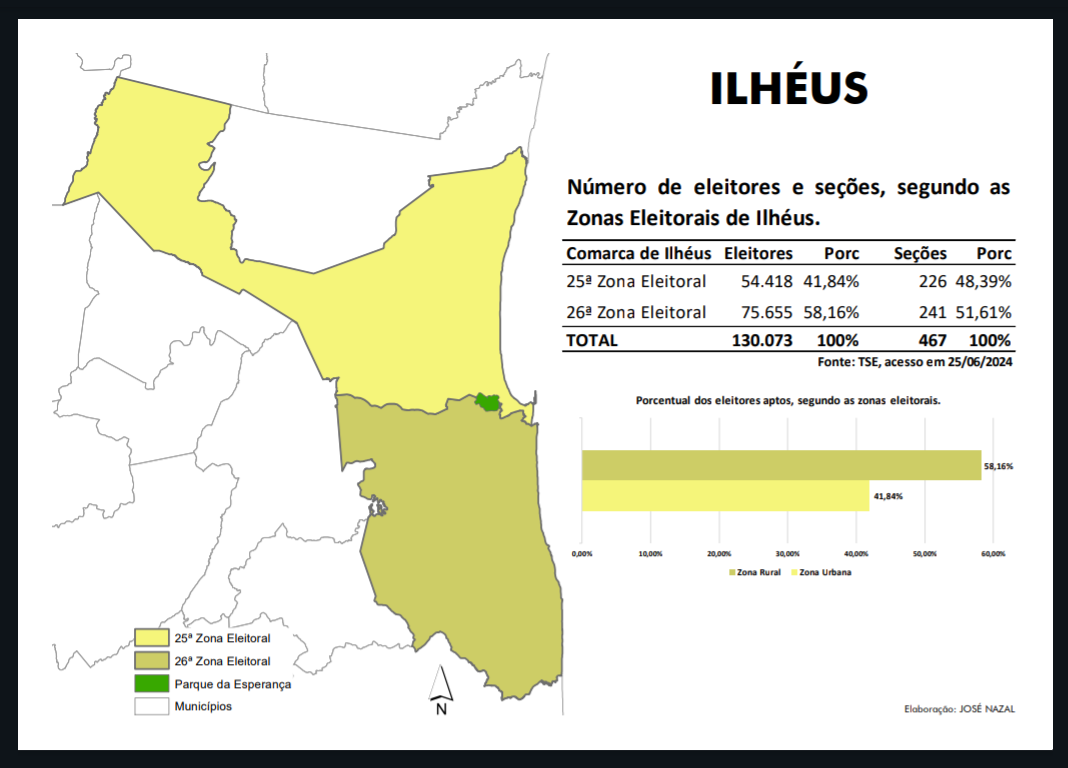 130.073 ELEITORES DE ILHÉUS ESTÃO APTOS A VOTAR NAS ELEIÇÕES MUNICIPAIS 2024