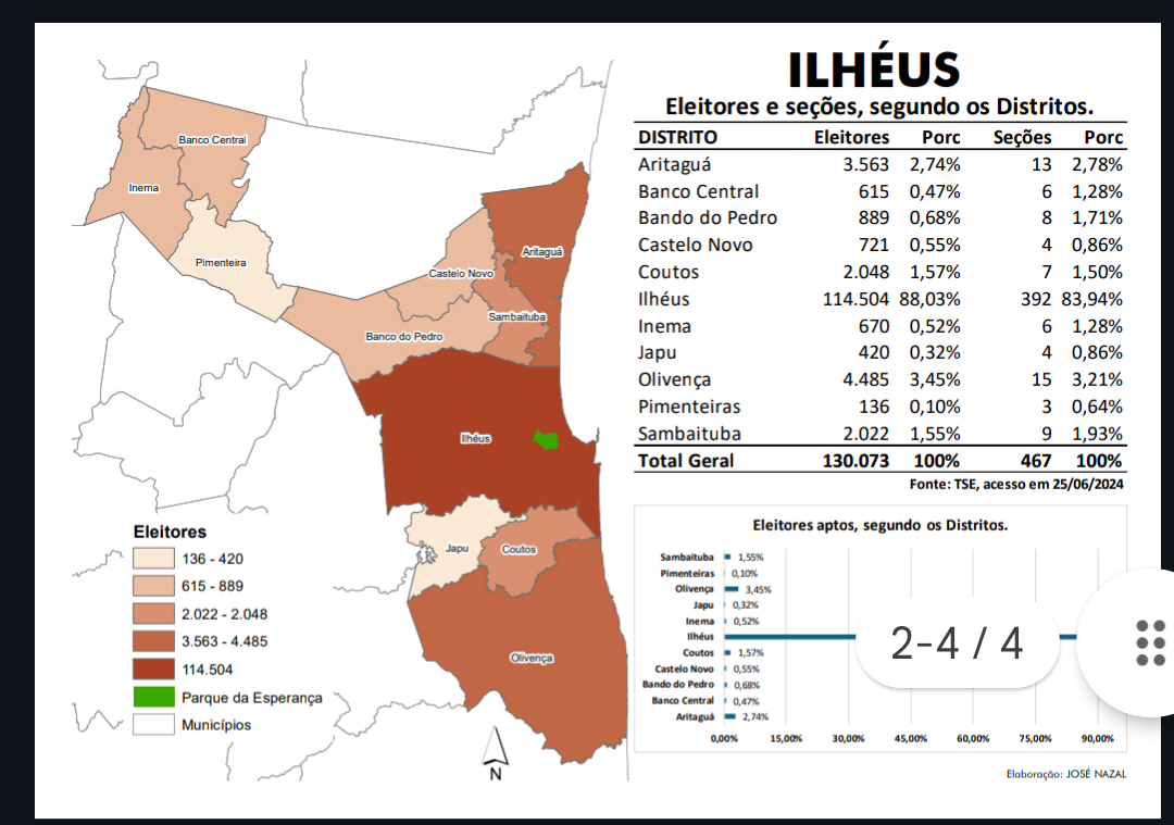 DISTRITO COM MAIOR NÚMERO DE MORADORES EM ILHÉUS TEM 4.485 ELEITORES APTOS A VOTAR EM 2024