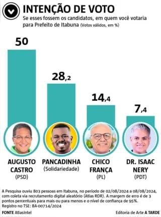 AUGUSTO CASTRO ESTARIA REELEITO COM FOLGA SE AS ELEIÇÕES FOSSEM HOJE, EM ITABUNA, SEGUNDO PESQUISA ATLASINTEL/ATARDE