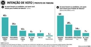 AUGUSTO CASTRO ESTARIA REELEITO COM FOLGA SE AS ELEIÇÕES FOSSEM HOJE, EM ITABUNA, SEGUNDO PESQUISA ATLASINTEL/ATARDE