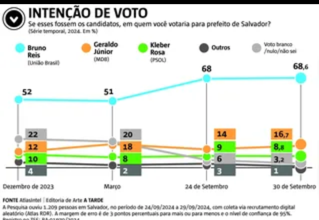 ATLASINTEL/ATARDE BRUNO REIS DEVE SER REELEITO PREFEITO DE SALVADOR