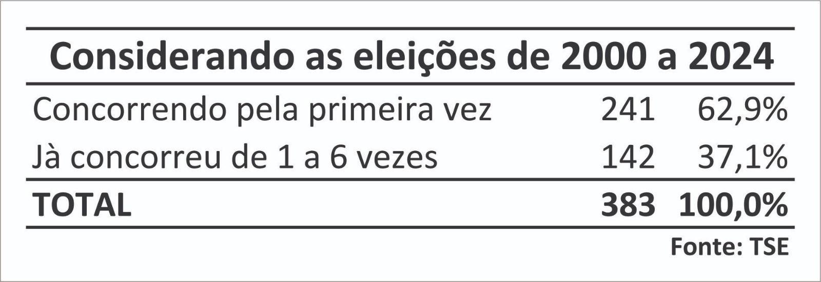 ELEIÇÕES 2024: DOS 383 CANDIDATOS A VEREADOR EM ILHÉUS, 241 CONCORRERAM PELA PRIMEIRA VEZ