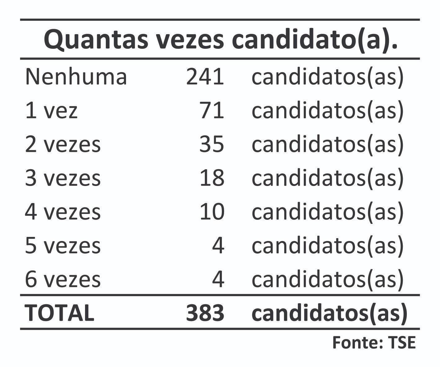 ELEIÇÕES 2024: DOS 383 CANDIDATOS A VEREADOR EM ILHÉUS, 241 CONCORRERAM PELA PRIMEIRA VEZ