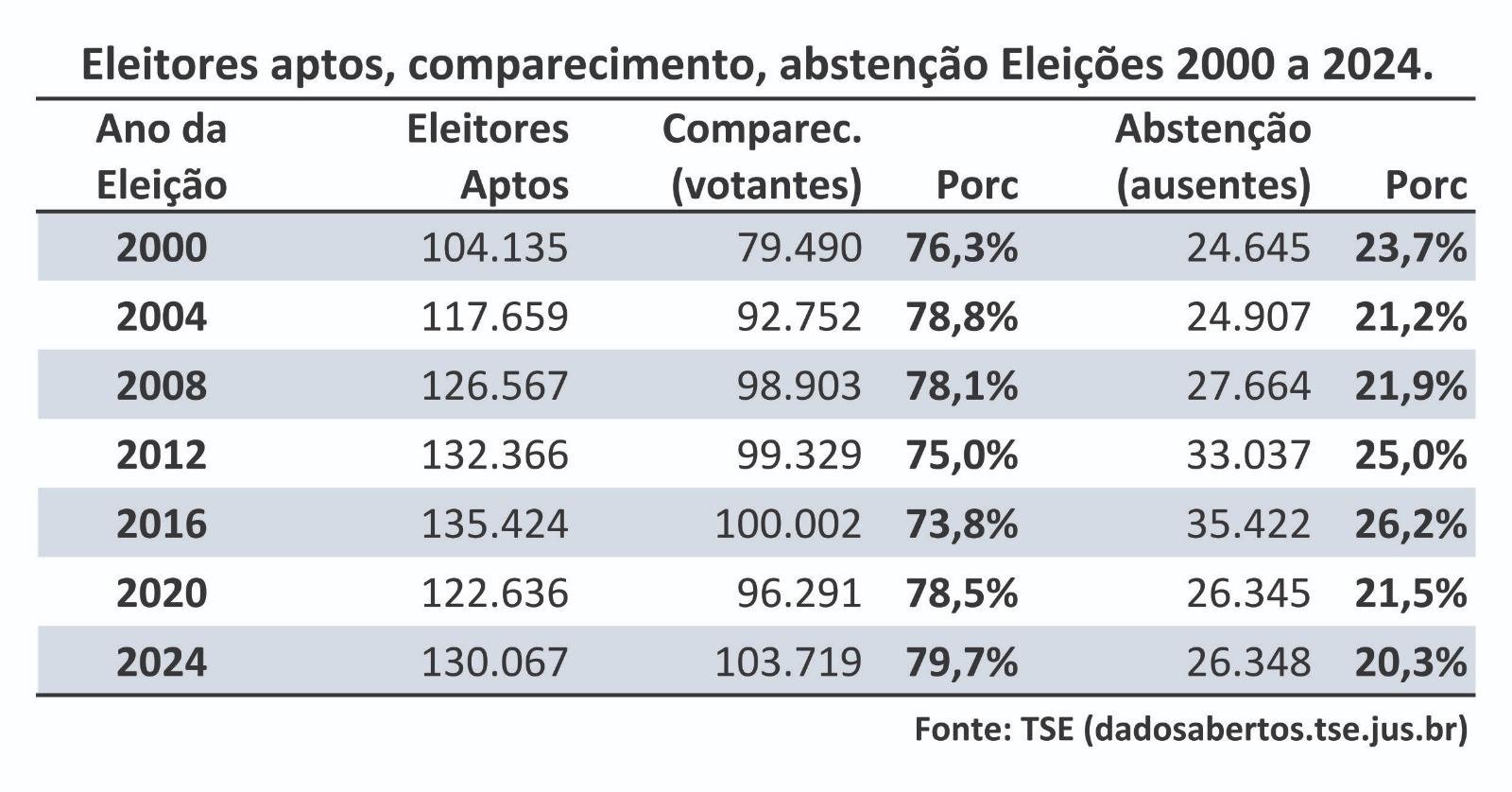 ABSTENÇÃO EM ILHÉUS FOI A MAIS BAIXA DAS ÚLTIMAS SEIS ELEIÇÕES