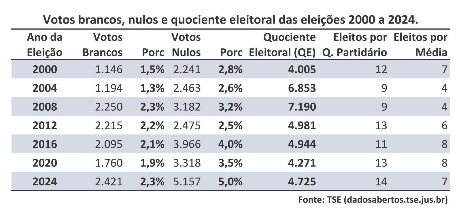 ABSTENÇÃO EM ILHÉUS FOI A MAIS BAIXA DAS ÚLTIMAS SEIS ELEIÇÕES