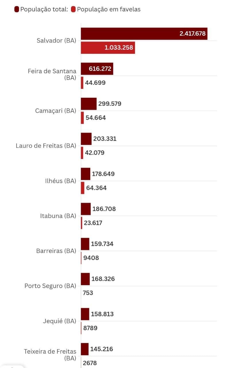 FAVELAS DA BAHIA: SALVADOR CONCENTRA 42% DA POPULAÇÃO EM FAVELAS E ILHÉUS CHEGA A 36%