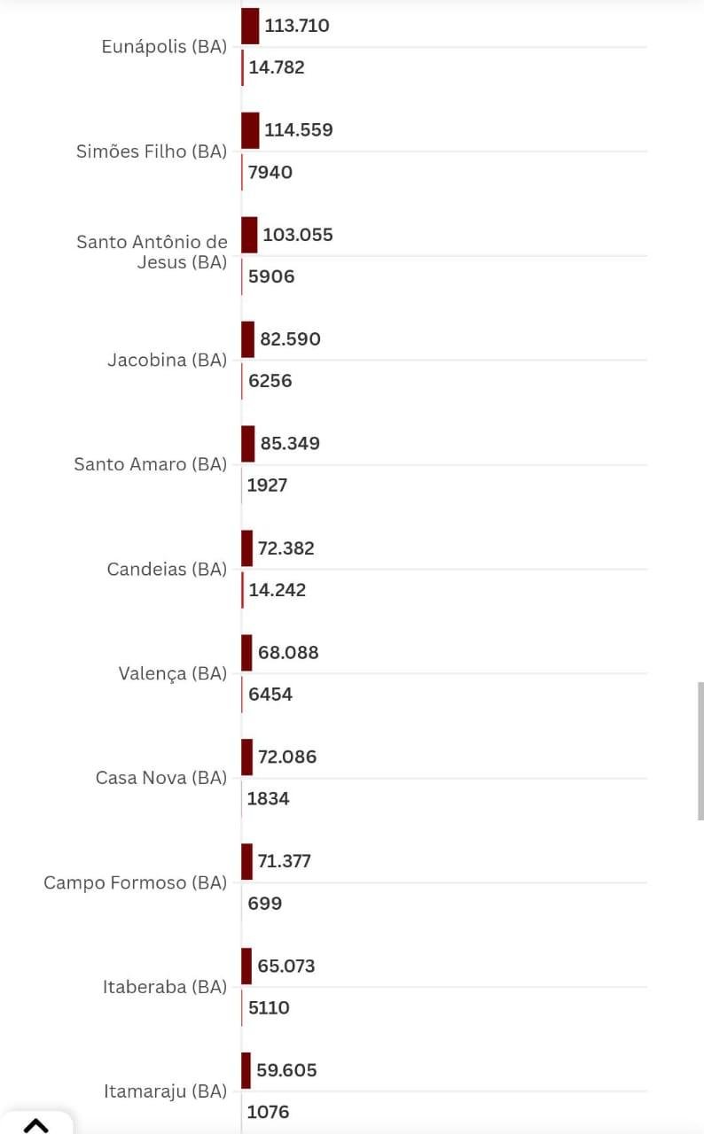 FAVELAS DA BAHIA: SALVADOR CONCENTRA 42% DA POPULAÇÃO EM FAVELAS E ILHÉUS CHEGA A 36%