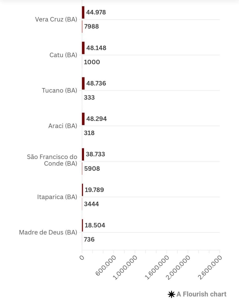 FAVELAS DA BAHIA: SALVADOR CONCENTRA 42% DA POPULAÇÃO EM FAVELAS E ILHÉUS CHEGA A 36%