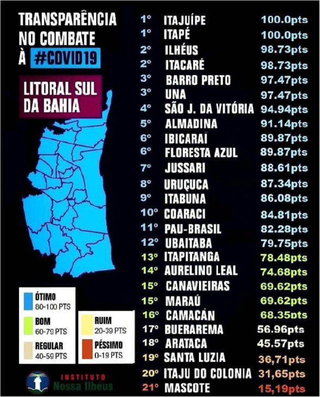 ILHÉUS CAI UMA POSIÇÃO NO RANKING DA TRANSPARÊNCIA NAS CONTRATAÇÕES DO COMBATE À COVID-19