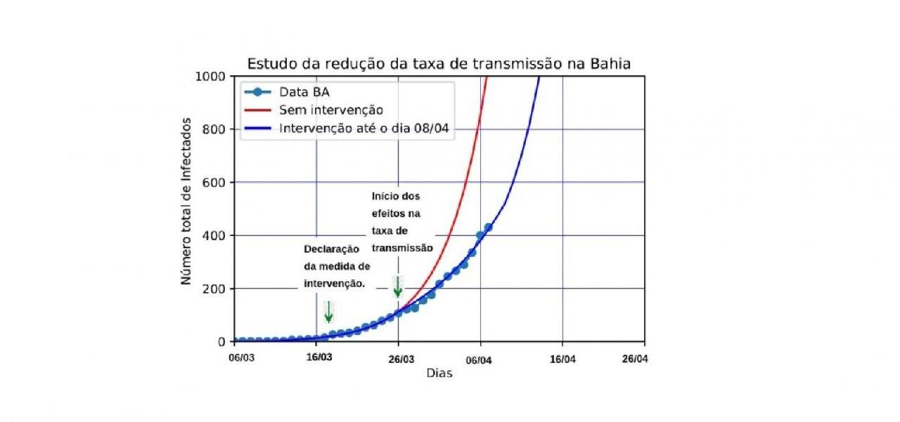 TRANSMISSÃO DO CORONAVÍRUS CAI 27% NA BAHIA COM MEDIDAS DE RESTRIÇÃO, DIZ ESTUDO