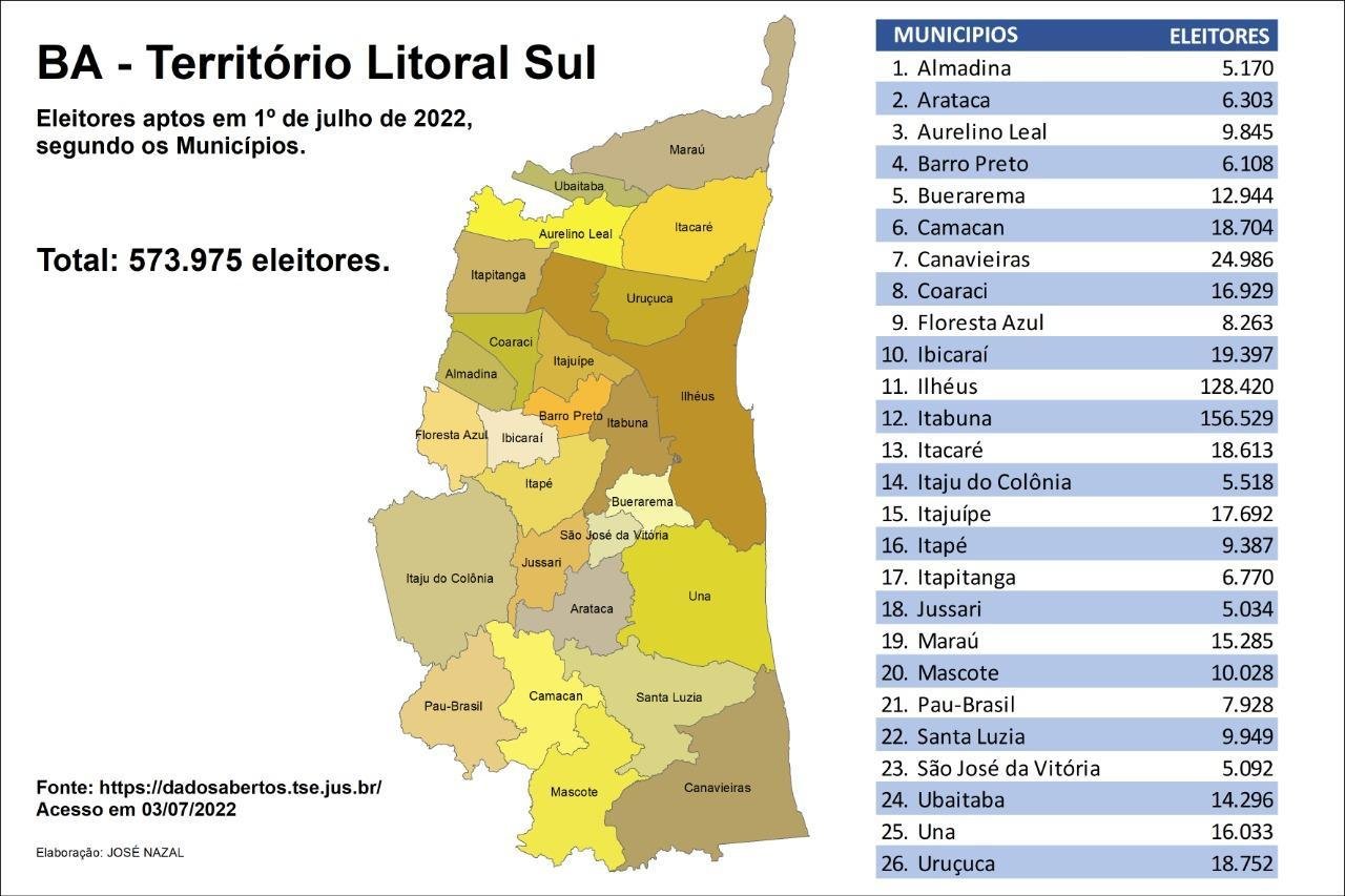 TERRITÓRIO LITORAL SUL DA BAHIA TEM MAIS DE 500 MIL ELEITORES APTOS A VOTAR NAS ELEIÇÕES DESTE ANO