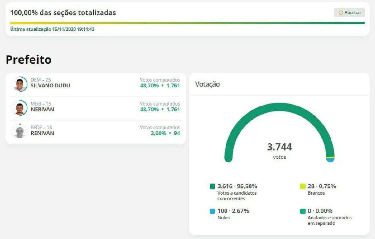 DISPUTA POR PREFEITURA EMPATA E CANDIDATO MAIS VELHO GANHA ELEIÇÃO