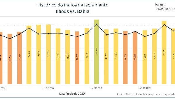 SECRETÁRIO DE SAÚDE APONTA EVOLUÇÃO DO ISOLAMENTO SOCIAL EM ILHÉUS, ITABUNA E SALVADOR