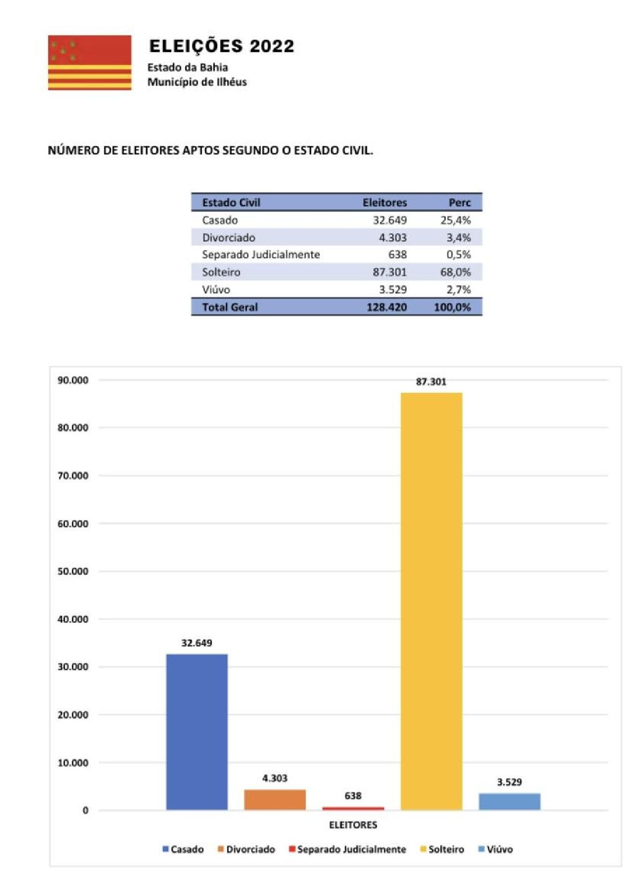 68% DO ELEITORADO ILHEENSE É SOLTEIRO 