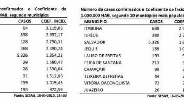 ILHÉUS, ITABUNA E URUÇUCA REGISTRAM OS MAIORES COEFICIENTES DE INCIDÊNCIA DA COVID-19