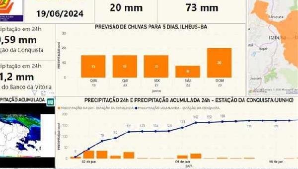 DEFESA CIVIL ALERTA PARA PREVISÃO DE CHUVA EM ILHÉUS ATÉ DOMINGO (23)