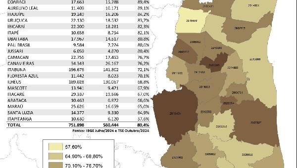 BARRO PRETO E ITAJÚ DO COLÔNIA TÊM MAIS ELEITORES QUE HABITANTES