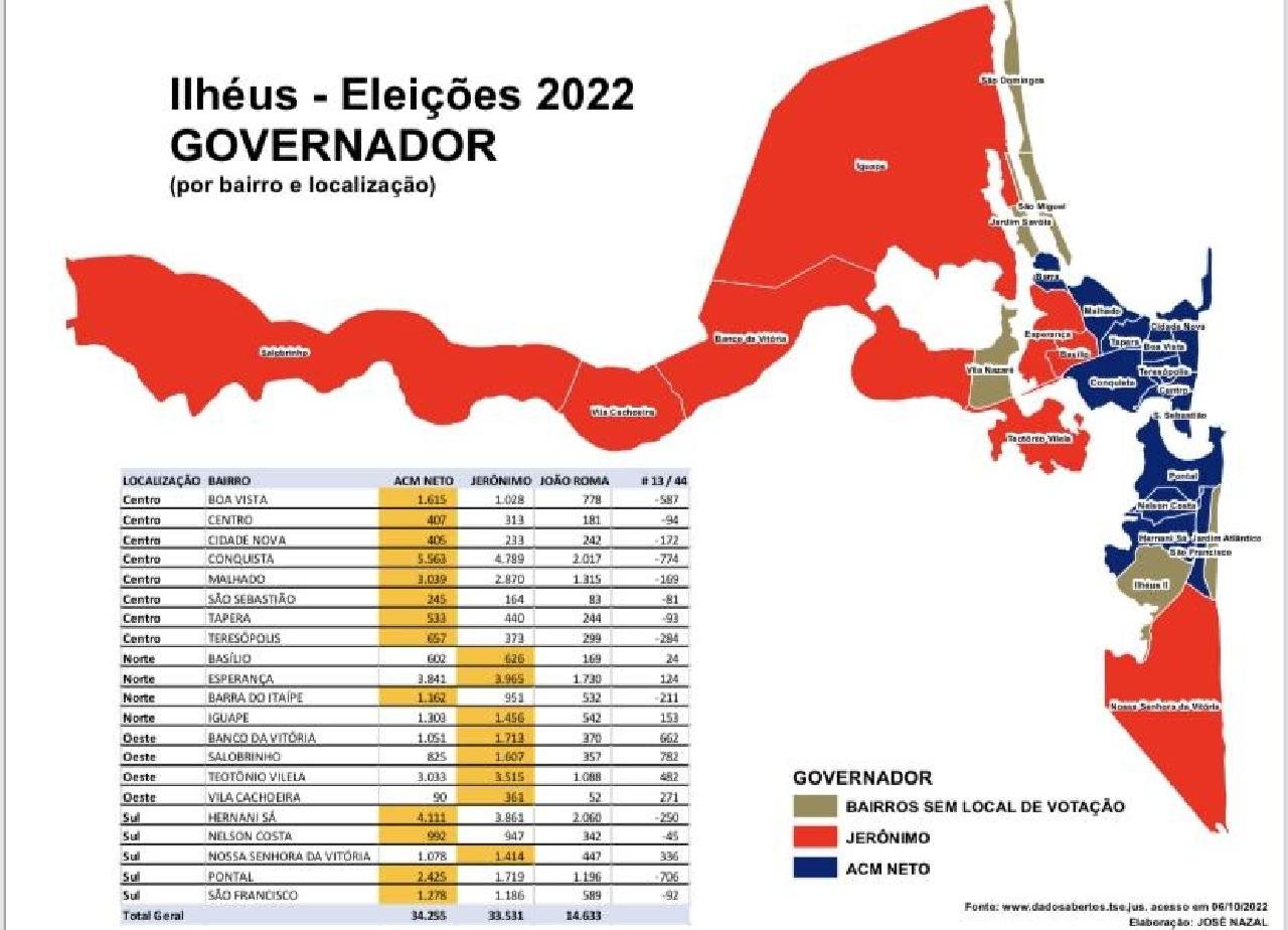 ILHÉUS: JERÔNIMO VENCE NO IGUAPE, ACM NETO VENCE NO PONTAL; CONFIRA LISTA COMPLETA DAS VOTAÇÕES NO 1º TURNO