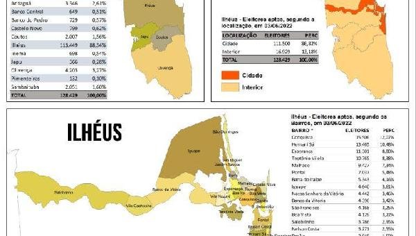 128.429 ELEITORES PODEM VOTAR EM ILHÉUS NAS ELEIÇÕES DE 2022