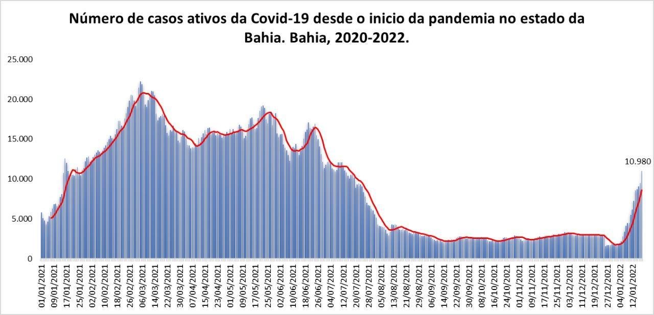 BAHIA JÁ TEM QUASE 11 MIL CASOS ATIVOS DE COVID-19